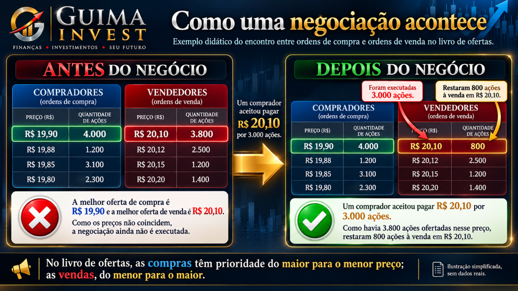 O que são ações: exemplo de como compradores e vendedores negociam ações por meio do livro de ofertas na Bolsa.
