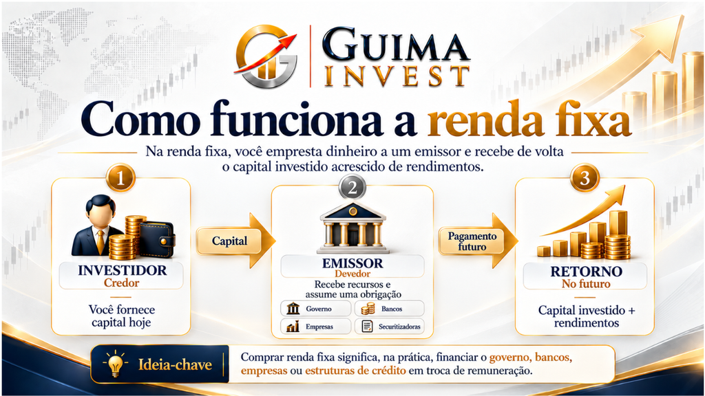Como funciona investir em renda fixa: o investidor fornece capital ao emissor e recebe o valor investido acrescido de rendimentos.