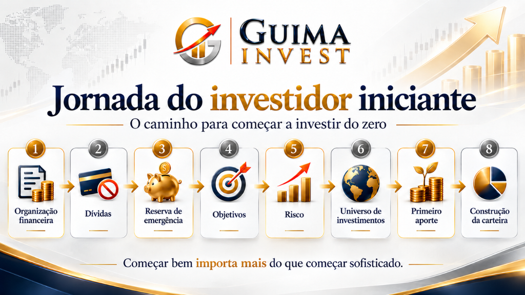Fluxograma da jornada do investidor iniciante, da organização financeira à construção da carteira.