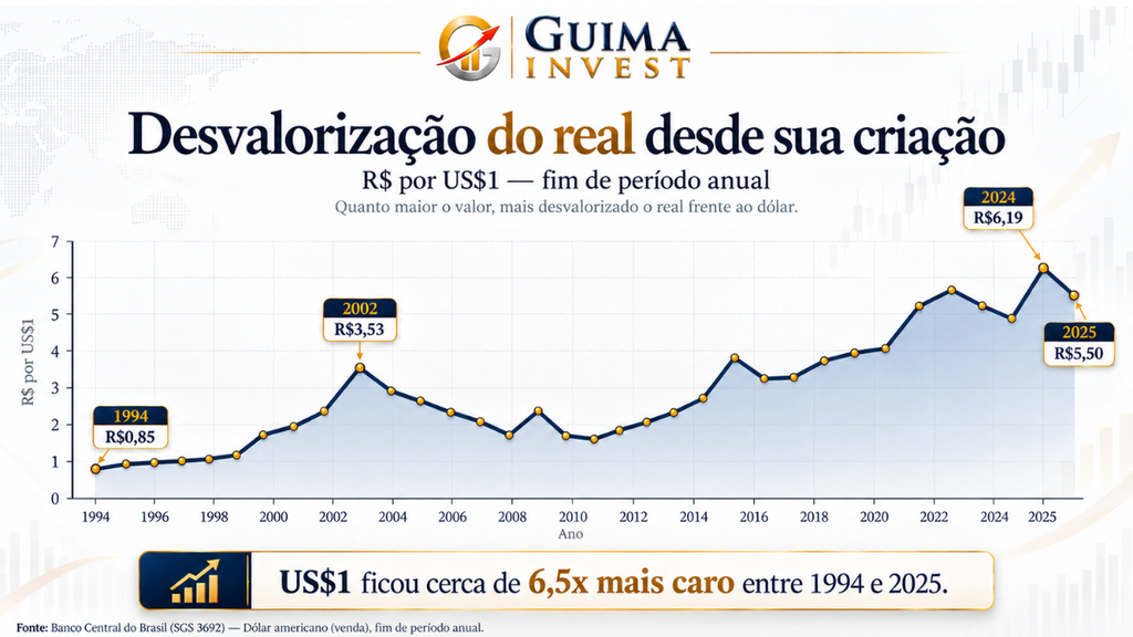 Gráfico da cotação do dólar em reais entre 1994 e 2025, mostrando a desvalorização cambial do real no período.