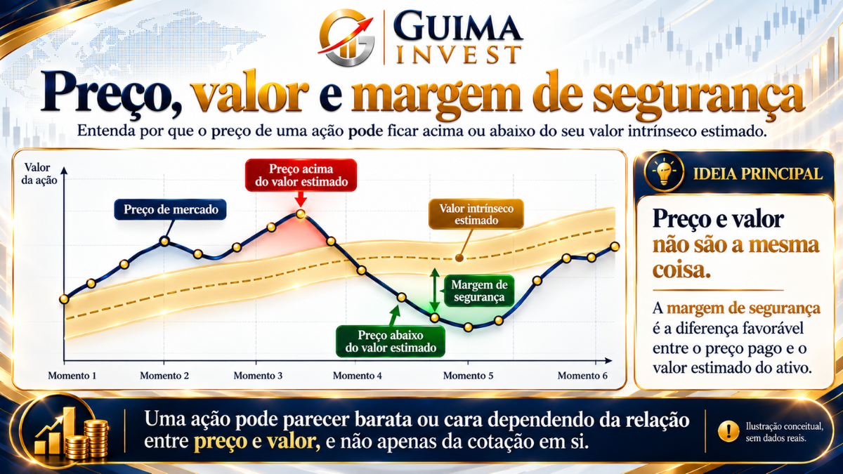 O que são ações: gráfico que explica a diferença entre preço de mercado, valor intrínseco estimado e margem de segurança.