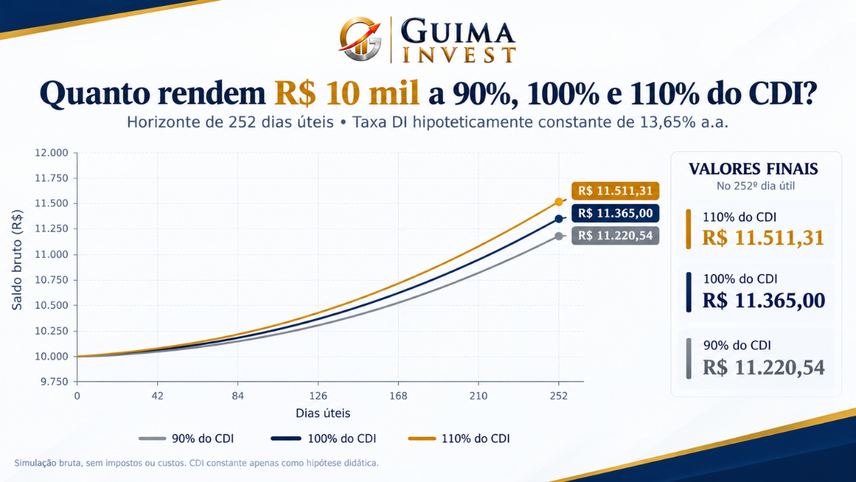 Infográfico sobre quanto renderia o CDI hoje, mostrando uma simulação de R$ 10 mil investidos a 90%, 100% e 110% do CDI ao longo de 252 dias úteis.