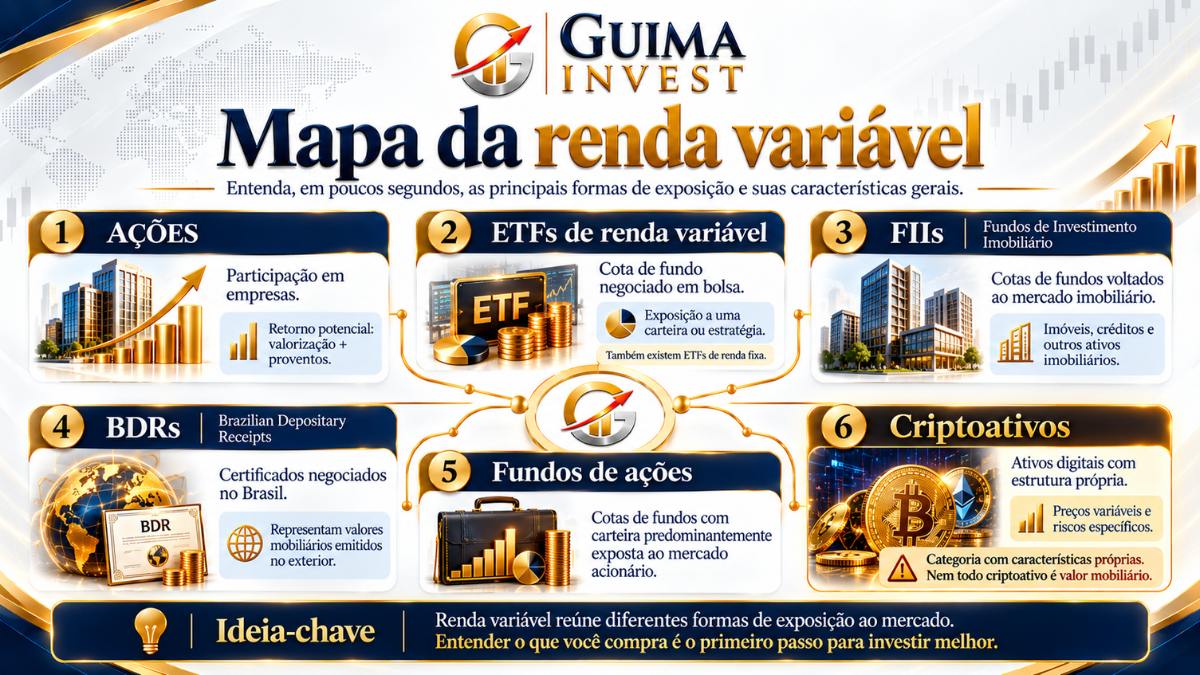 Mapa da renda variável com ações, ETFs, fundos imobiliários, BDRs, fundos de ações e criptoativos.