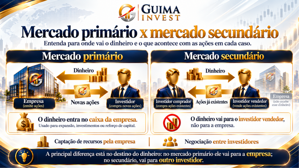 O que são ações: comparação entre mercado primário e secundário, mostrando para quem vai o dinheiro nas negociações.