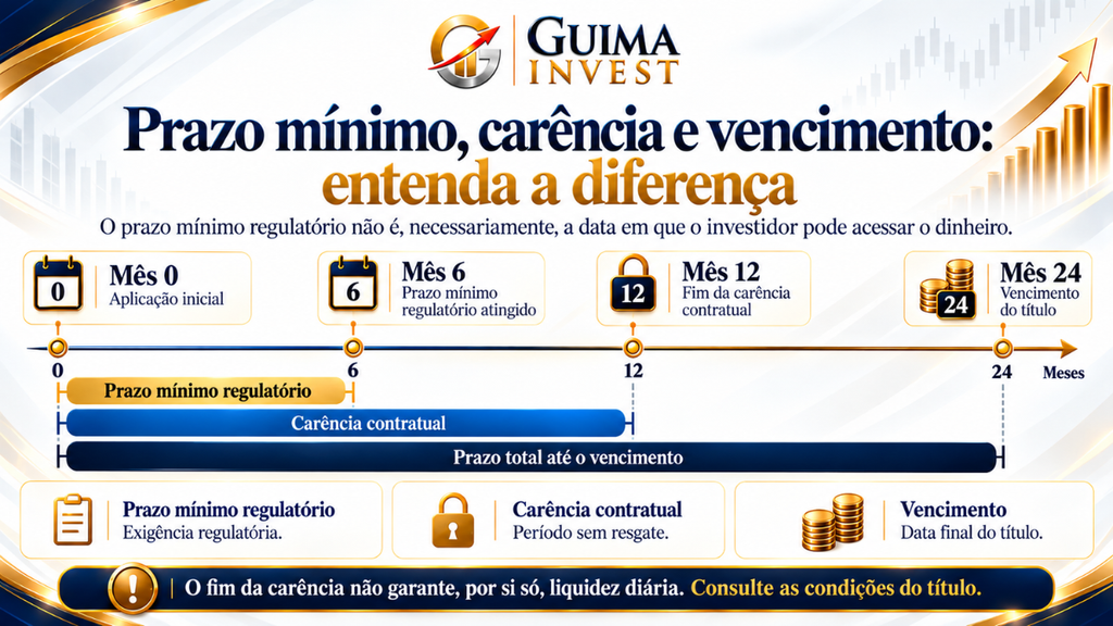 Infográfico sobre LCI e LCA que ilustra as diferenças entre prazo mínimo regulatório, carência e vencimento, com uma linha do tempo de 0 a 24 meses e os períodos de restrição ao resgate.