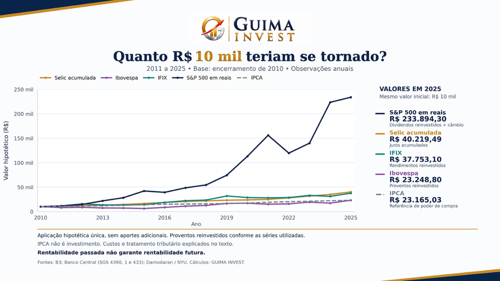 Evolução hipotética de R$ 10 mil entre 2011 e 2025 em Selic, Ibovespa, IFIX e S&P 500 em reais, com IPCA como referência de poder de compra.