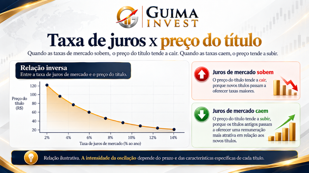Relação entre taxa de juros e preço de um título de renda fixa: quando os juros sobem, o preço do título tende a cair; quando os juros caem, o preço tende a subir.